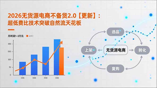 2026无货源电商不备货2.0【更新-4月】：超低费比技术突破自然流天花板，单店月利润1-3万元-悦享网